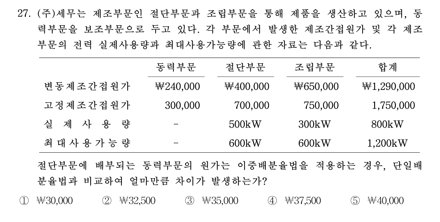 세무사_1차 2022년 27번 기출문제