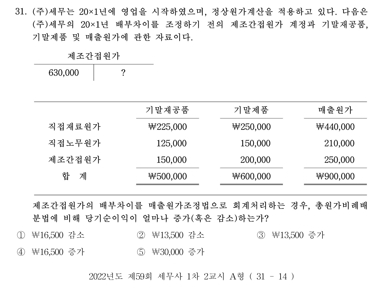 세무사_1차 2022년 31번 기출문제