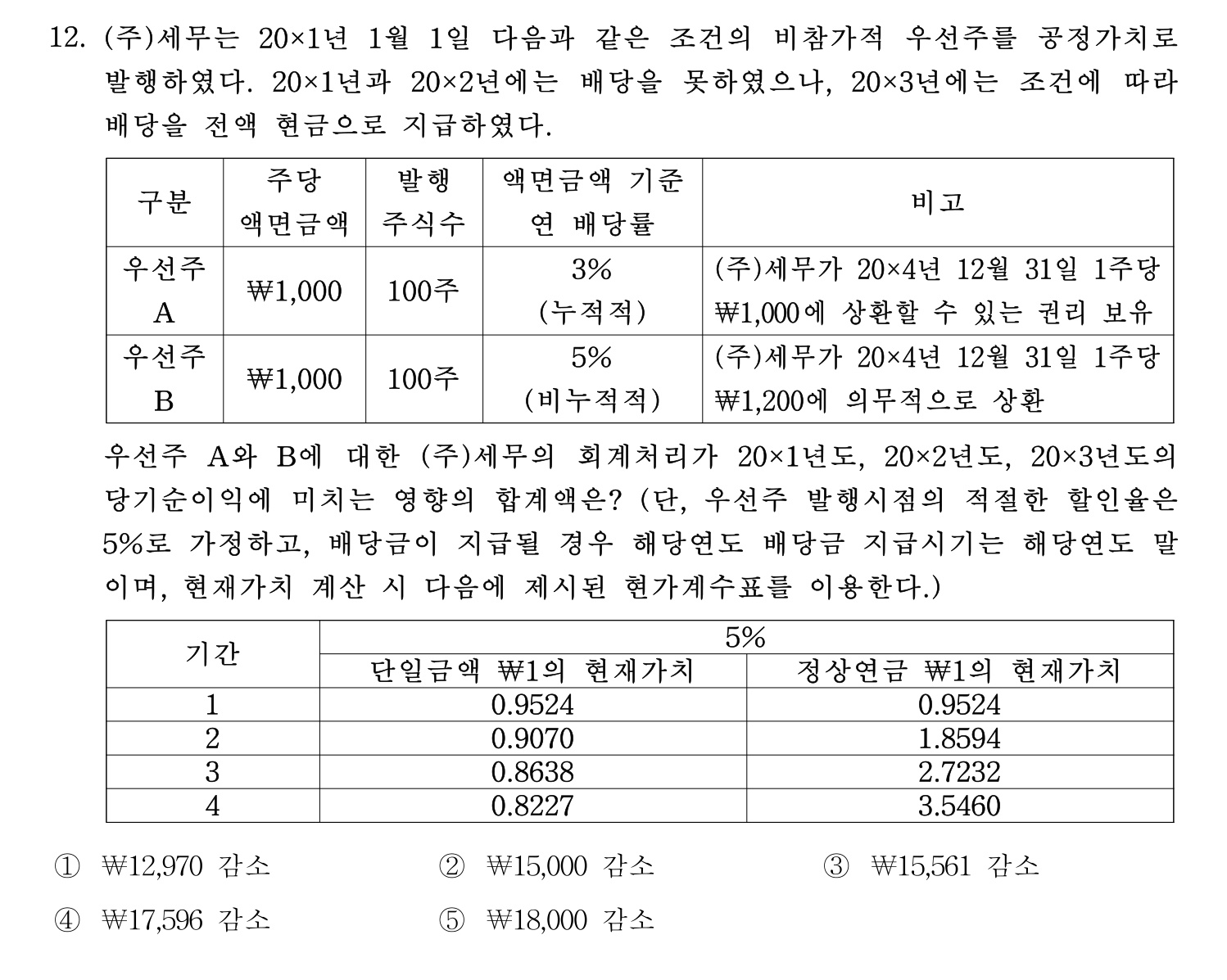 세무사_1차 2025년 12번 기출문제