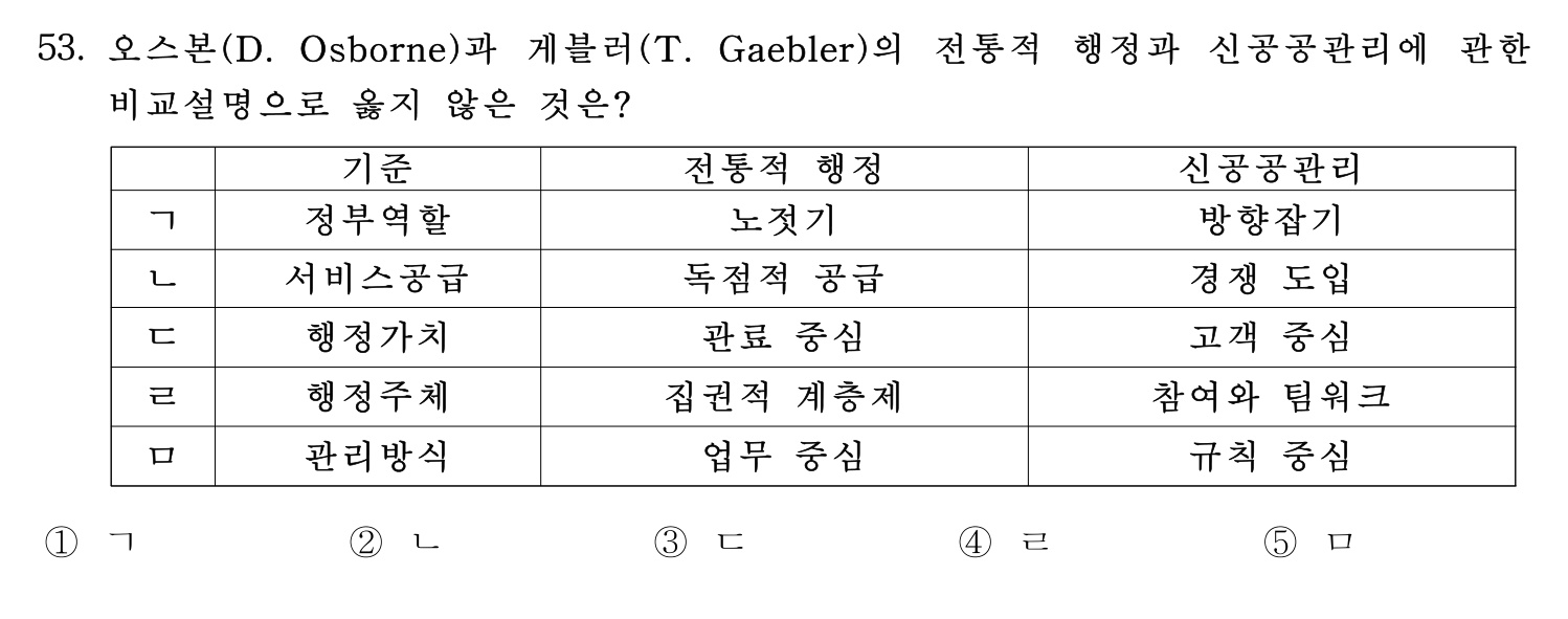 행정사_1차 2024년 53번 기출문제