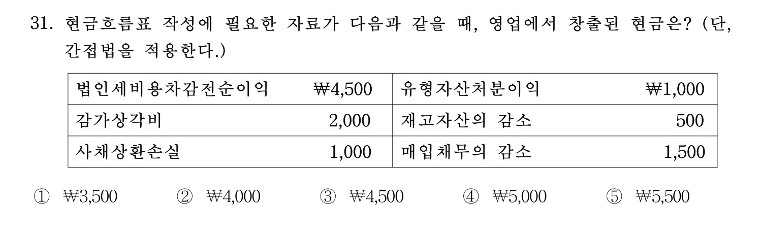 경영지도사_1차 2024년 35번 기출문제