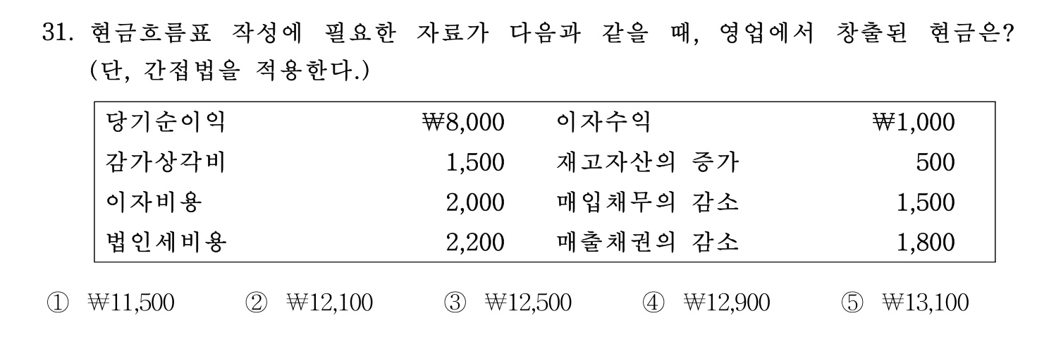 경영지도사_1차 2025년 32번 기출문제