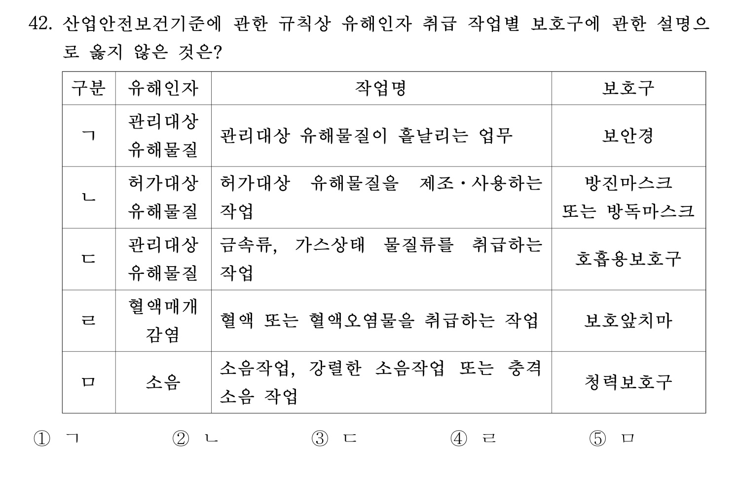 산업보건지도사 2023년 42번 기출문제