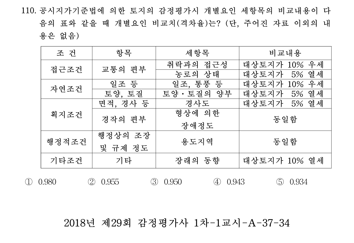 감정평가사_1차_1교시 2016년 110번 기출문제
