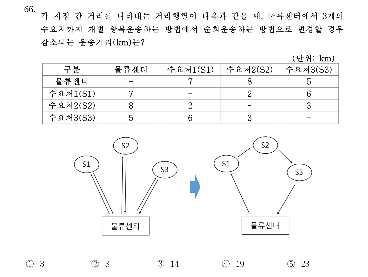 물류관리사_1교시 2025년 66번 기출문제